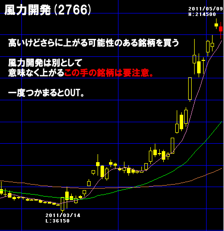 高いけどさらに上がる可能性のある銘柄を買う