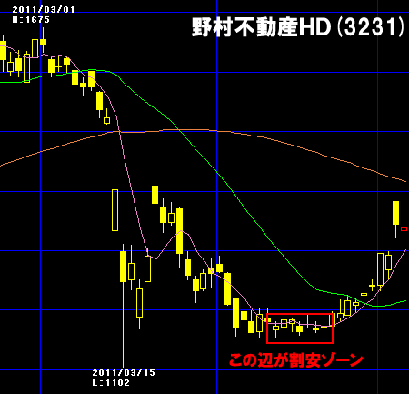 反転しそうな割安銘柄を買う