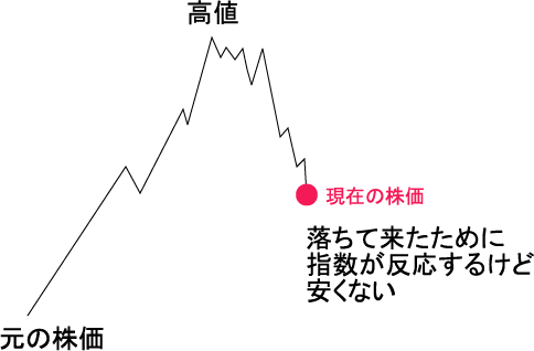 指数が安いけど株価が高い状態