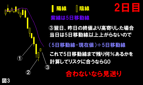 バグースコラム 買いのタイミングと5日移動平均線