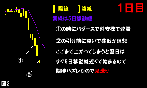 バグースコラム 買いのタイミングと5日移動平均線