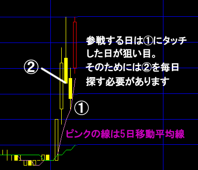 急上昇した銘柄は2発目をいただく