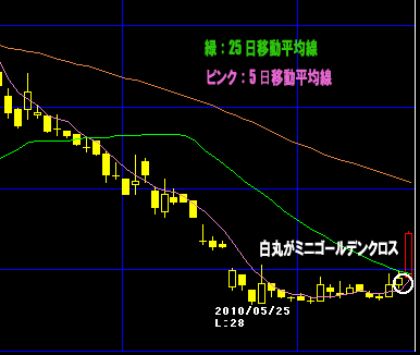 ミニゴールデンクロス